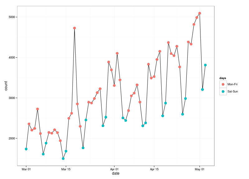 Page views of Labour Party (UK) on English-language Wikipedia