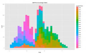gbp.pln.fx.rate.histogram.by.year